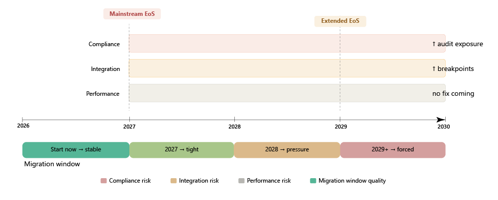Timeline graphic showing manufacturing end-of-support (EoS) scenarios: Mainstream EoS and Extended EoS. Time phases include Start now stable, 2027 tight, 2028 pressure, and 2029+ forced. Each phase has associated outcomes.