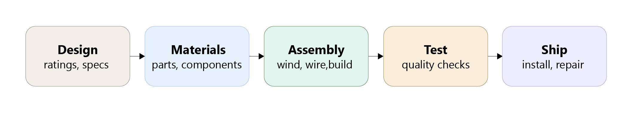 Five stages of electrical equipment manufacturing: Design, Materials, Assembly, Test, and Ship. Each stage is represented by a rounded rectangle with descriptive text.