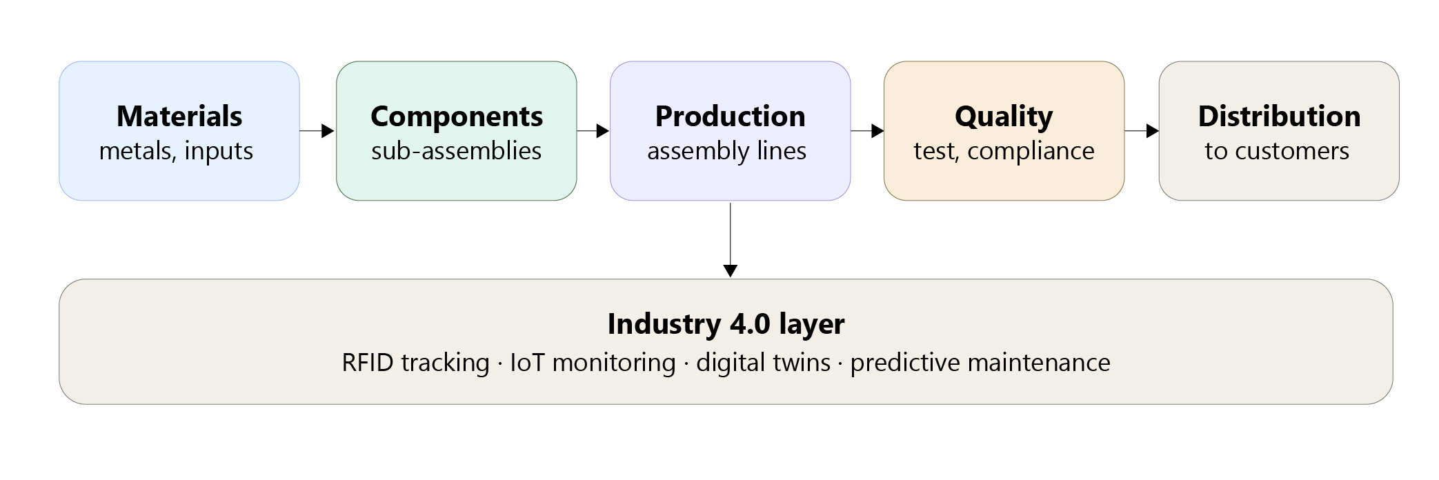 Diagram showing five stages of electrical equipment manufacturing: Materials, Components, Production, Quality, and Distribution. Below is the Industry 4.0 layer with RFID tracking, IoT monitoring, digital twins, and predictive maintenance.