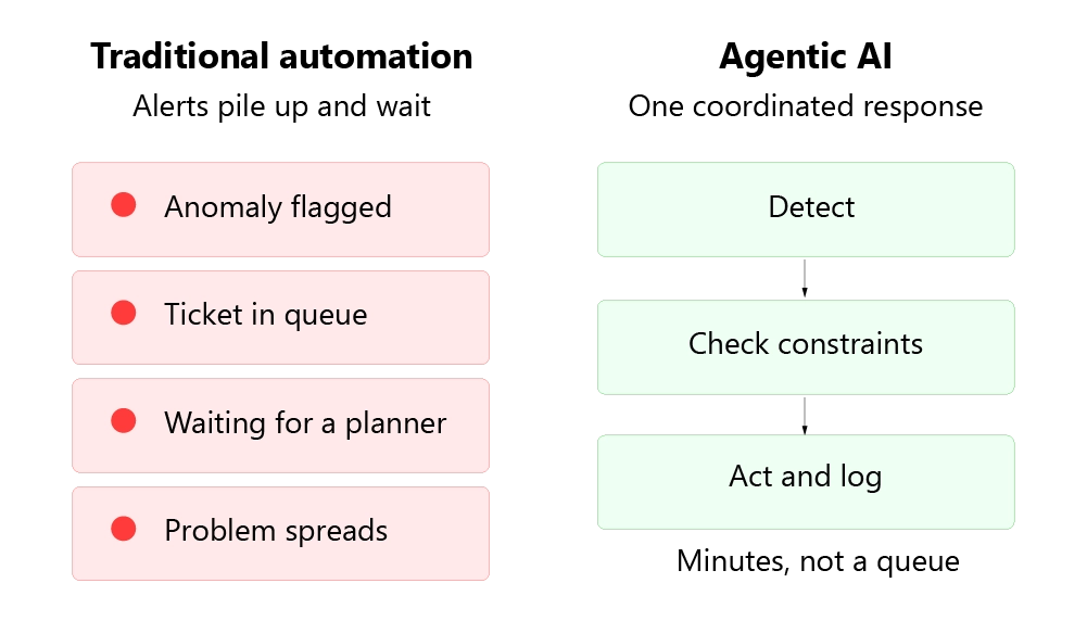 Two columns illustrate agentic AI in manufacturing. Left shows red boxes with problem states like Anomaly flagged, Ticket in queue, Waiting for planner, Problem spreads. Right shows green boxes for AI steps: Detect, Check constraints, Act and log.