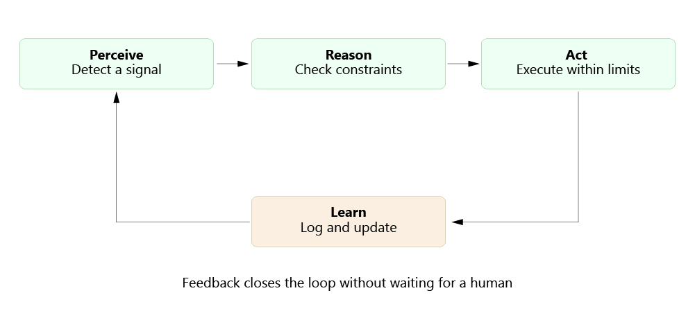 Diagram illustrating Agentic AI in manufacturing. Boxes show Perceive (Detect a signal), Reason (Check constraints), and Act (Execute within limits), connected by plus signs. A Learn (Log and update) box is at the bottom, connected to Perceive and Act.