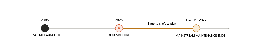B2B MES slider interface with a black circle on the left, a light orange circle with focus rings in the center, and a light beige circle on the right. The line connecting them transitions from grey to orange.