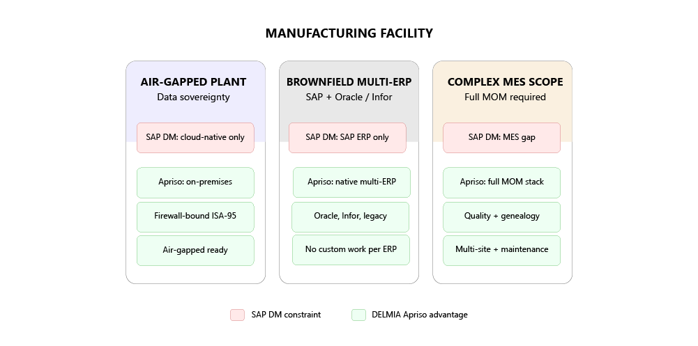 Three columns comparing MES implementation scenarios: Air-Gapped Plant (Data sovereignty), Brownfield Multi-ERP (SAP + Oracle/Infor), and Complex MES Scope (Full MOM required). Lists key features for each.