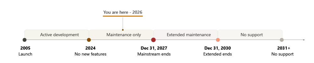 Timeline graphic shows manufacturing lifecycle stages: Active development, Maintenance only, Extended maintenance, No support. Current status marker indicates 'You are here - 2026' in the Maintenance only phase.