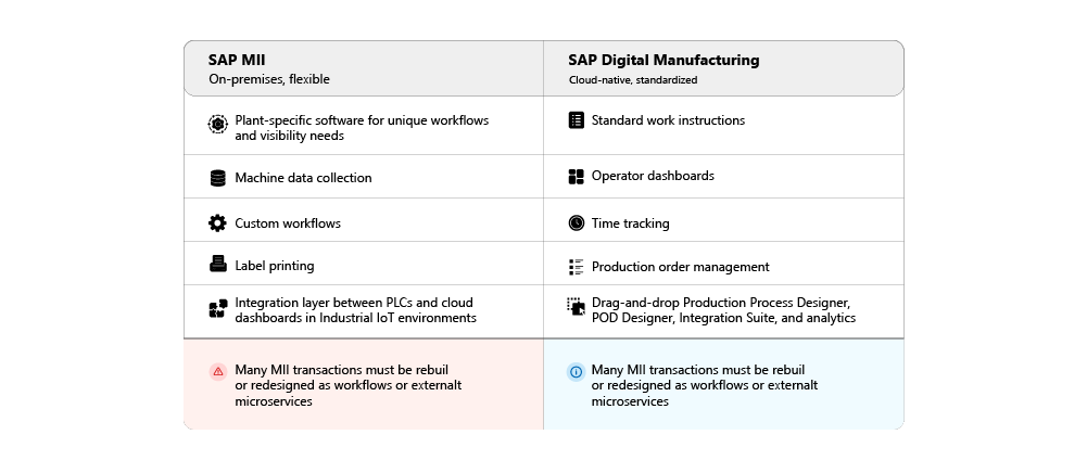 Comparison of SAP MII on-premises software and SAP Digital Manufacturing cloud-based solution, detailing features like machine data collection, custom workflows vs standard work instructions, operator dashboards, and integration layers.