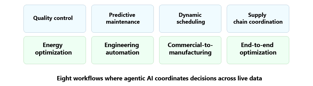 A grid of eight light blue and green rectangles, each containing a text phrase representing AI applications in manufacturing. These include Quality control, Predictive maintenance, Dynamic scheduling, Supply chain coordination, Energy optimization, Engineering automation, Commercial-to-manufacturing, and End-to-end optimization.