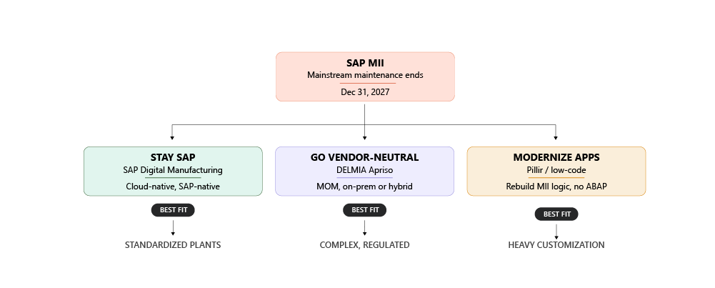 Decision tree for SAP MII users: Stay SAP with SAP Digital Manufacturing Cloud-native, Go Vendor-Neutral with DELMIA Apriso MOM, or Modernize Apps with Pillir low-code rebuilding MII logic without ABAP. SAP MII mainstream maintenance ends Dec 31, 2027.