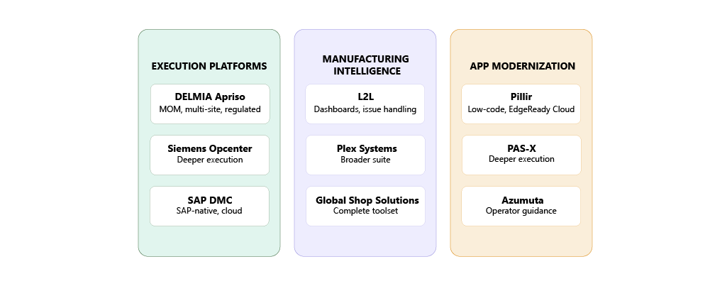 Three columns of manufacturing software solutions: Execution Platforms (DELMIA Apriso, Siemens Opcenter, SAP DMC), Manufacturing Intelligence (L2L, Plex Systems, Global Shop Solutions), and App Modernization (Pillir, PAS-X, Azumuta).