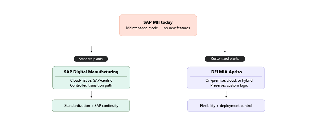 Diagram comparing SAP MII in maintenance mode to SAP Digital Manufacturing for standard plants and DELMIA Apriso for customized plants. Highlights cloud-native vs. on-premise options for MES.