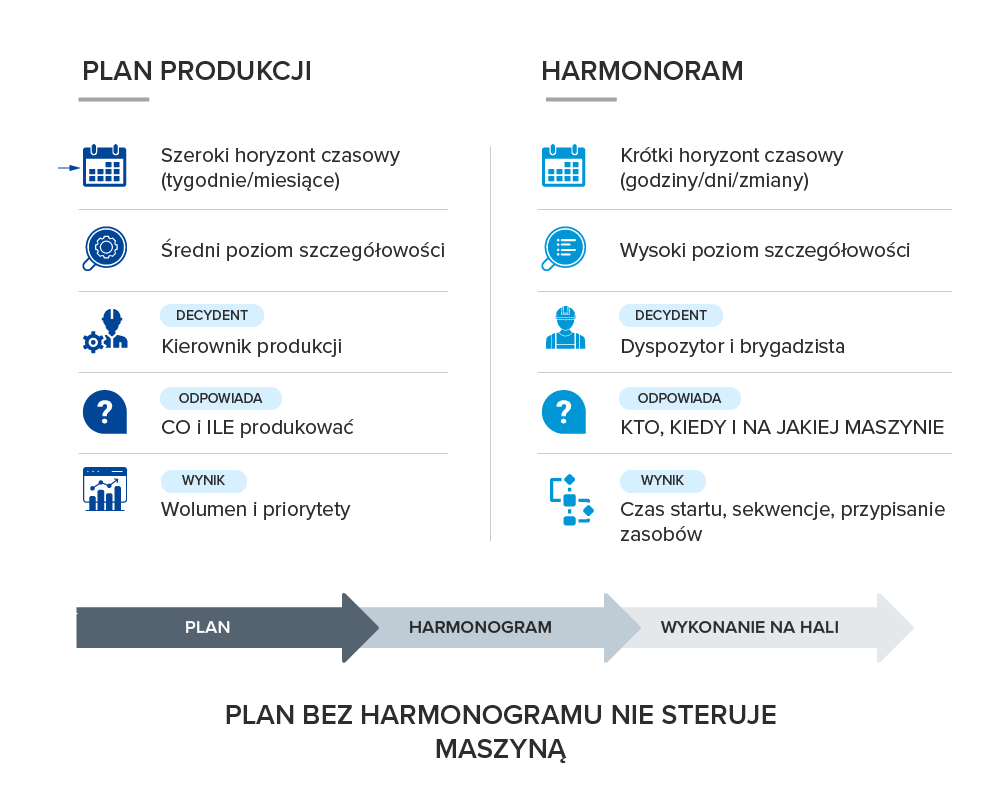 Plan produkcji vs harmonogram roznice porownanie