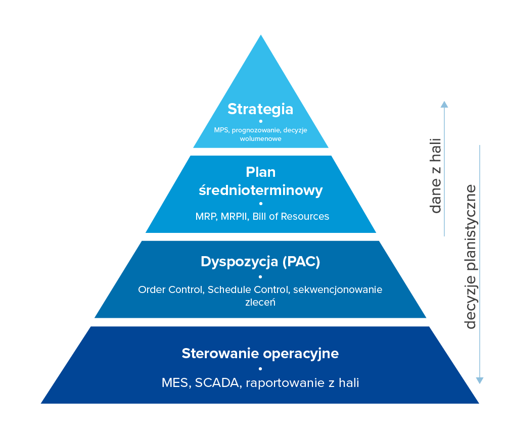 Piramida planowania produkcji MES MRP strategia